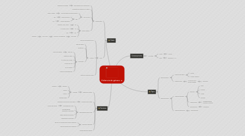 Mind Map: Violencia de género