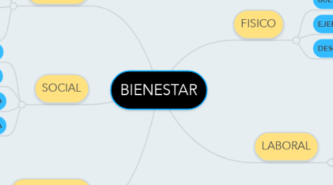 Mind Map: BIENESTAR