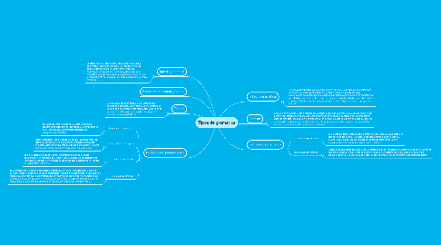 Mind Map: Tipos de gramatica