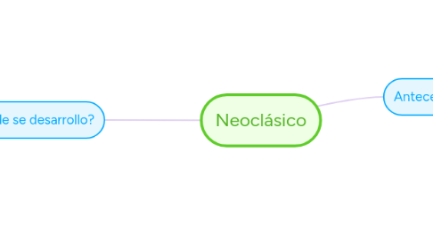 Mind Map: Neoclásico