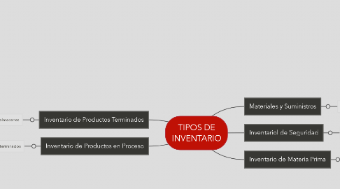 Mind Map: TIPOS DE INVENTARIO