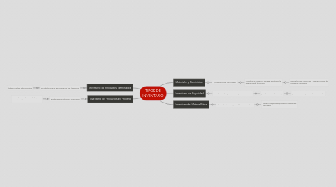 Mind Map: TIPOS DE INVENTARIO