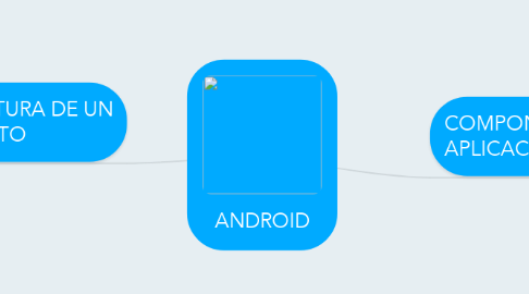 Mind Map: ANDROID
