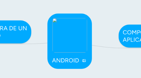 Mind Map: ANDROID