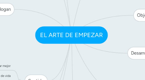 Mind Map: EL ARTE DE EMPEZAR