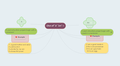Mind Map: Use of ¨a¨ ¨an¨