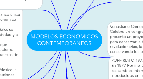 Mind Map: MODELOS ECONOMICOS CONTEMPORANEOS