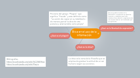 Mind Map: Ética en el uso de la información