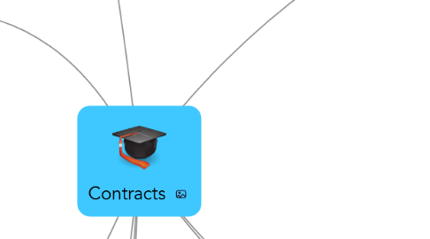 Mind Map: Contracts