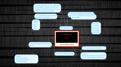 Mind Map: The Indefinite Article