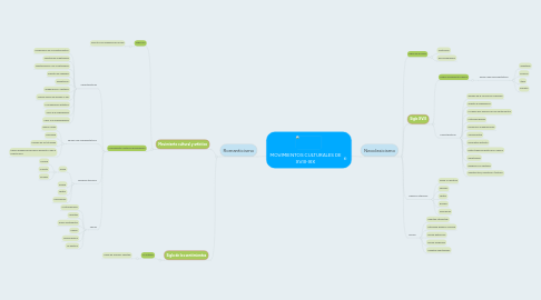 Mind Map: MOVIMIENTOS CULTURALES DE XVIII-XIX