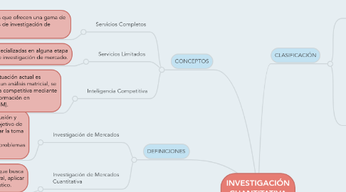 Mind Map: INVESTIGACIÓN CUANTITATIVA DE MERCADOS