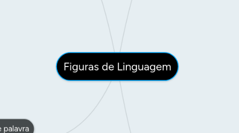 Mind Map: Figuras de Linguagem