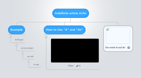 Mind Map: Indefinite article A/An