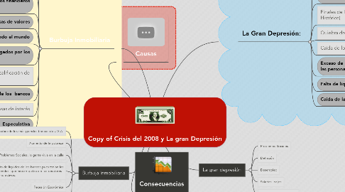 Mind Map: Copy of Crisis del 2008 y La gran Depresión