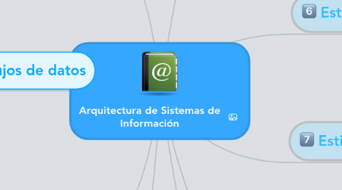 Mind Map: Arquitectura de Sistemas de Información