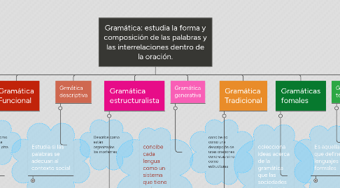 Mind Map: Gramática: estudia la forma y composición de las palabras y las interrelaciones dentro de la oración.