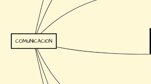 Mind Map: COMUNICACION