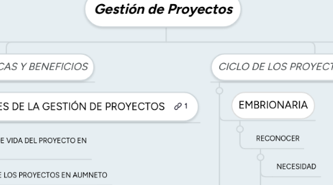 Mind Map: Gestión de Proyectos