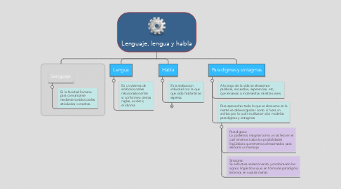 Mind Map: Lenguaje, lengua y habla