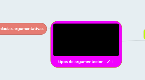 Mind Map: tipos de argumentacion