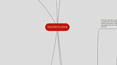 Mind Map: GNOSEOLOGÍA