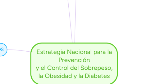 Mind Map: Estrategia Nacional para la Prevención y el Control del Sobrepeso, la Obesidad y la Diabetes