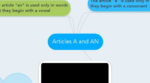 Mind Map: Articles A and AN