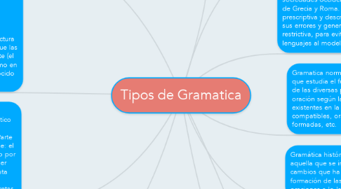 Mind Map: Tipos de Gramatica