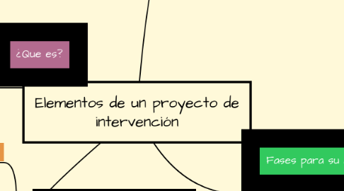 Mind Map: Elementos de un proyecto de intervención