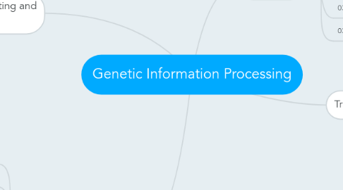 Mind Map: Genetic Information Processing