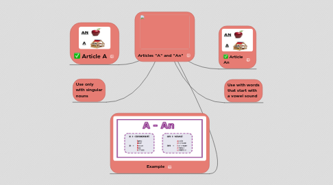 Mind Map: Articles "A" and "An"