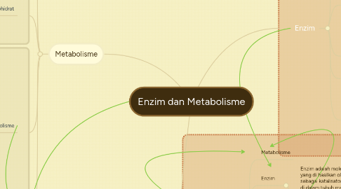 Mind Map: Enzim dan Metabolisme