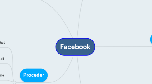 Mind Map: Facebook