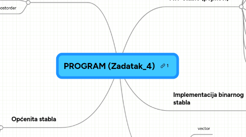 Mind Map: PROGRAM (Zadatak_4)