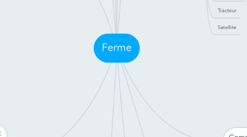 Mind Map: Ferme