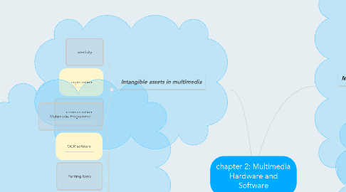 Mind Map: chapter 2: Multimedia Hardware and Software