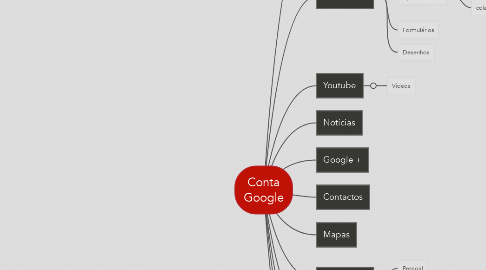 Mind Map: Conta Google