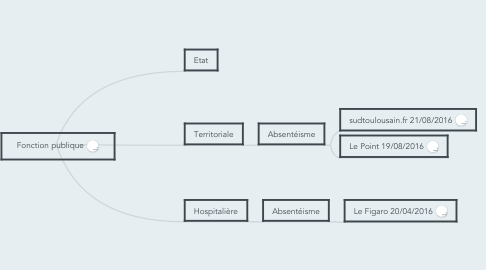 Mind Map: Fonction publique