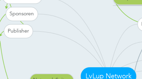 Mind Map: LvLup Network