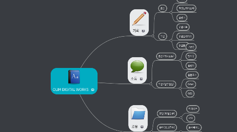 Mind Map: OLIM DIGITAL WORKS