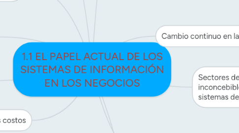 Mind Map: 1.1 EL PAPEL ACTUAL DE LOS SISTEMAS DE INFORMACIÓN EN LOS NEGOCIOS