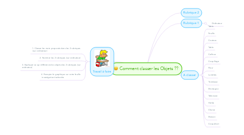 Mind Map: Comment classer les Objets ??