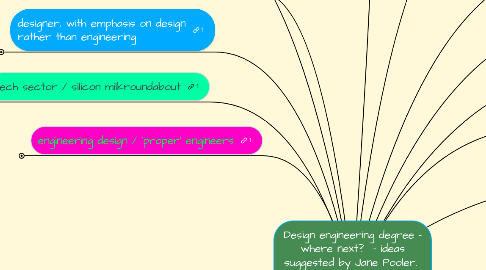 Mind Map: Design engineering degree - where next? - ideas suggested by Jane Pooler. Begin bottom left and work round clockwise, clicking on any buttons of interest to expand and link to relevant websites ...
