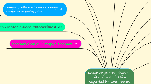 Mind Map: Design engineering degree - where next?  - ideas suggested by Jane Pooler.  Begin bottom left and work round clockwise, clicking on any buttons of interest to expand and link to relevant websites ...