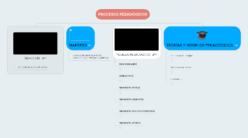 Mind Map: PROCESOS PEDAGÓGICOS