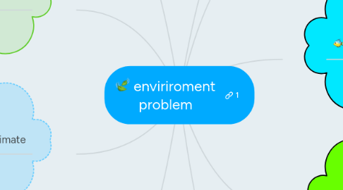 Mind Map: enviriroment problem