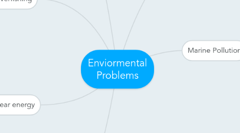 Mind Map: Enviormental Problems