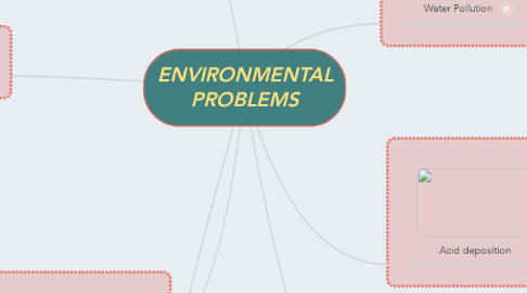 Mind Map: ENVIRONMENTAL PROBLEMS