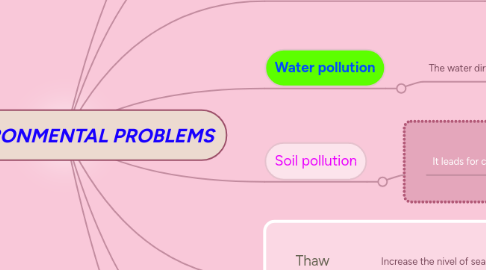 Mind Map: ENVIRONMENTAL PROBLEMS